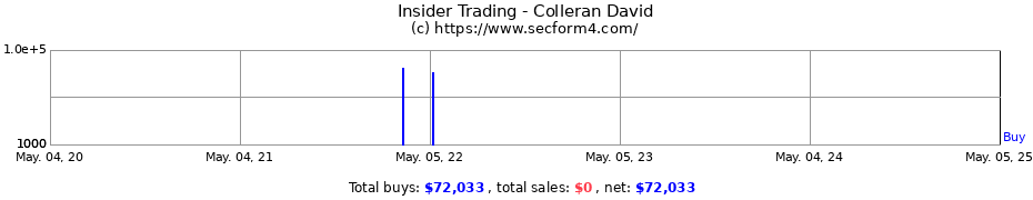 Insider Trading Transactions for Colleran David