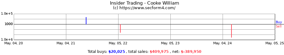 Insider Trading Transactions for Cooke William