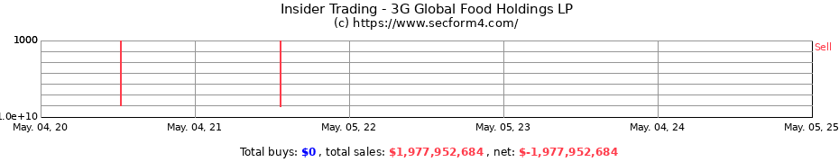 Insider Trading Transactions for 3G Global Food Holdings LP