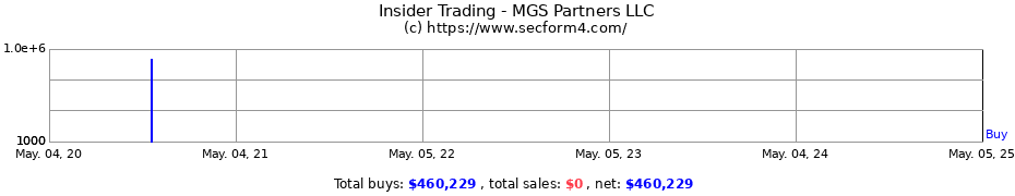 Insider Trading Transactions for MGS Partners LLC