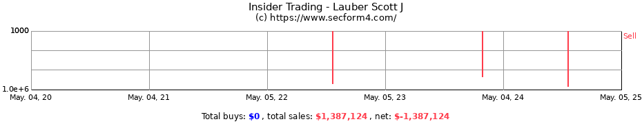 Insider Trading Transactions for Lauber Scott J