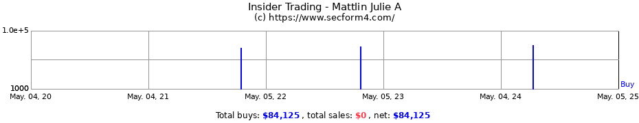 Insider Trading Transactions for Mattlin Julie A