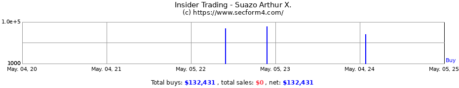 Insider Trading Transactions for Suazo Arthur X.