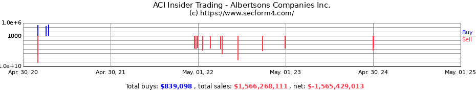 Insider Trading Transactions for Albertsons Companies Inc.