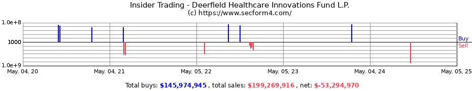 Insider Trading Transactions for Deerfield Healthcare Innovations Fund L.P.
