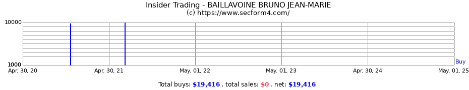 Insider Trading Transactions for BAILLAVOINE BRUNO JEAN-MARIE