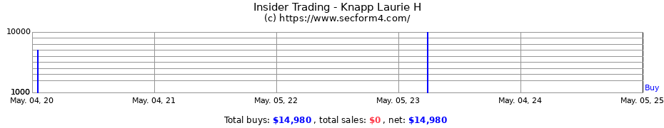 Insider Trading Transactions for Knapp Laurie H
