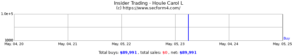 Insider Trading Transactions for Houle Carol L