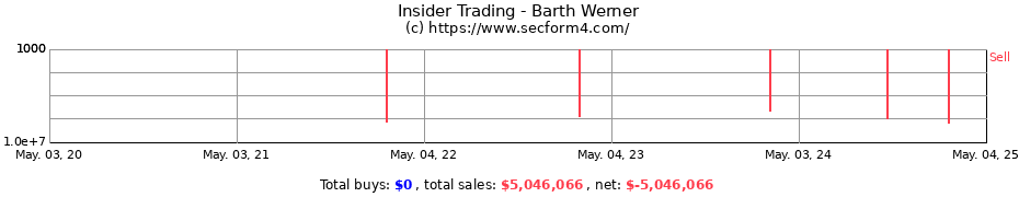 Insider Trading Transactions for Barth Werner