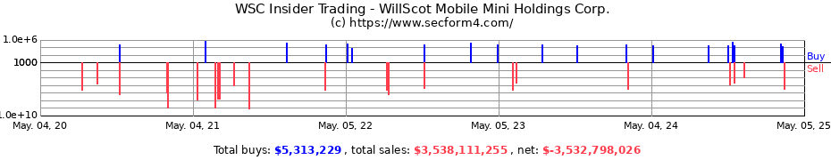 Insider Trading Transactions for WillScot Holdings Corp