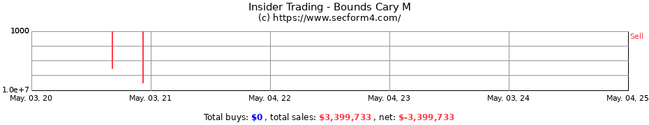 Insider Trading Transactions for Bounds Cary M