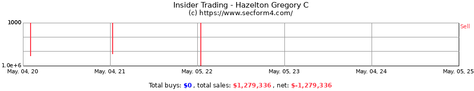 Insider Trading Transactions for Hazelton Gregory C