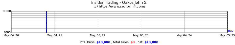 Insider Trading Transactions for Oakes John S.