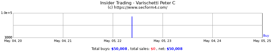 Insider Trading Transactions for Varischetti Peter C