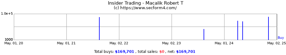 Insider Trading Transactions for Macalik Robert T