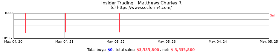Insider Trading Transactions for Matthews Charles R