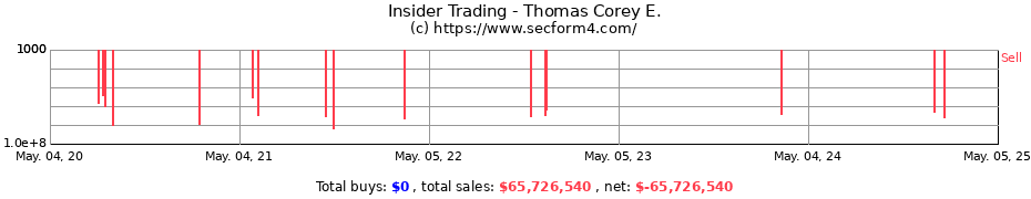 Insider Trading Transactions for Thomas Corey E.