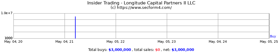 Insider Trading Transactions for Longitude Capital Partners II LLC
