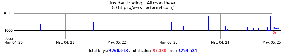 Insider Trading Transactions for Altman Peter