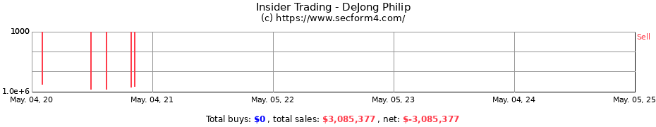 Insider Trading Transactions for DeJong Philip