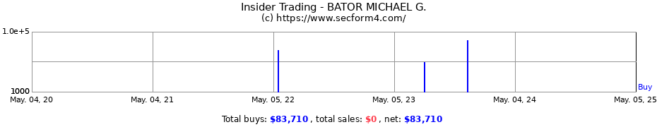 Insider Trading Transactions for BATOR MICHAEL G.
