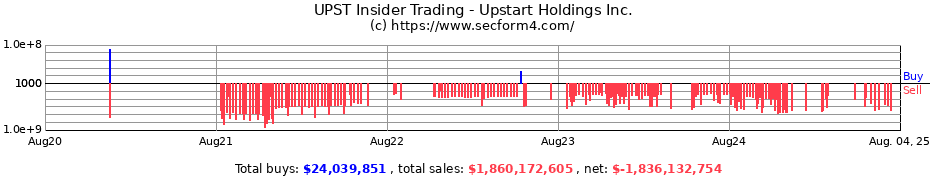 Insider Trading Transactions for Upstart Holdings Inc.