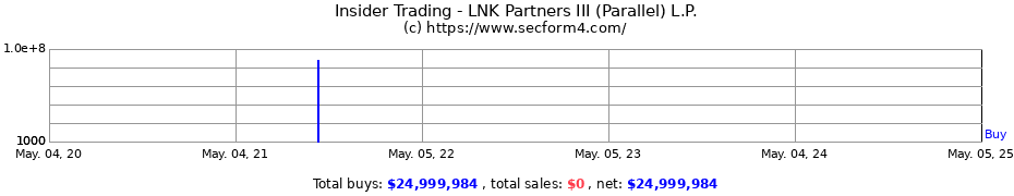 Insider Trading Transactions for LNK Partners III (Parallel) L.P.