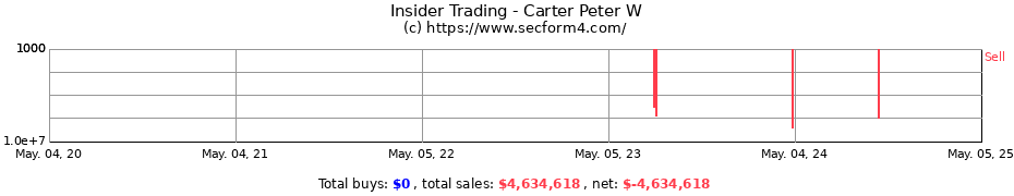 Insider Trading Transactions for Carter Peter W
