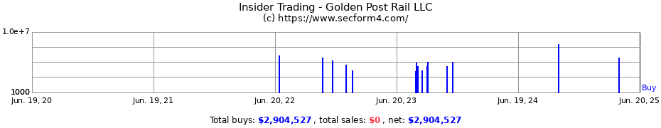 Insider Trading Transactions for Golden Post Rail LLC