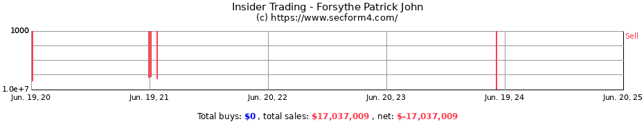 Insider Trading Transactions for Forsythe Patrick John