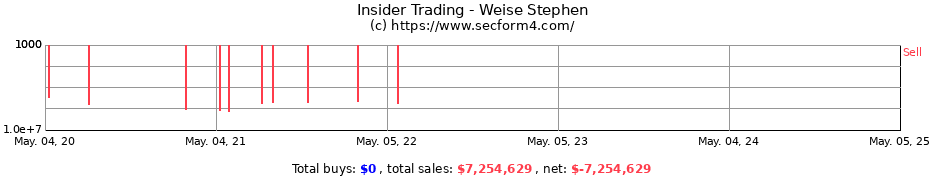 Insider Trading Transactions for Weise Stephen