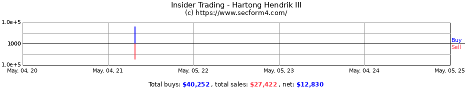 Insider Trading Transactions for Hartong Hendrik III