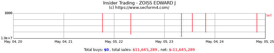 Insider Trading Transactions for ZOISS EDWARD J