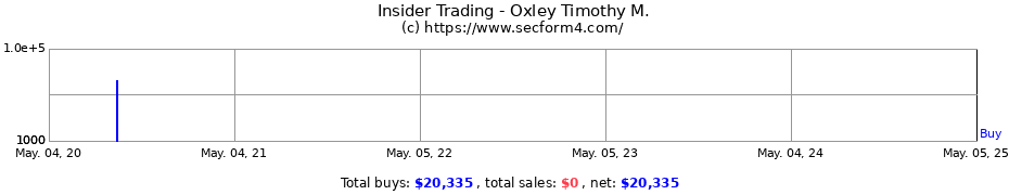 Insider Trading Transactions for Oxley Timothy M.