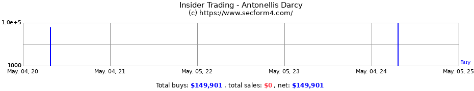 Insider Trading Transactions for Antonellis Darcy