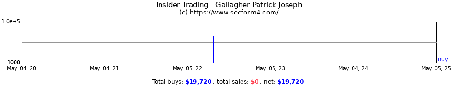 Insider Trading Transactions for Gallagher Patrick Joseph