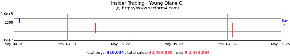 Insider Trading Transactions for Young Diane C.