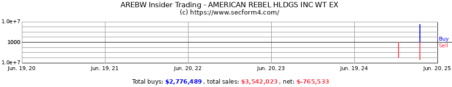 Insider Trading Transactions for AMERICAN REBEL HLDGS INC WT EX