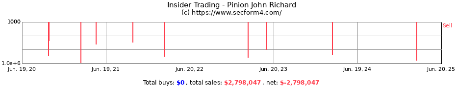 Insider Trading Transactions for Pinion John Richard