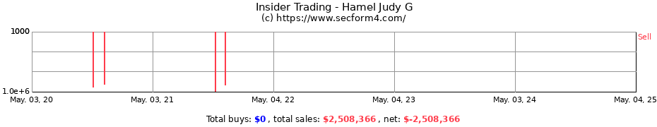 Insider Trading Transactions for Hamel Judy G