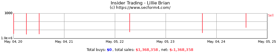 Insider Trading Transactions for Lillie Brian