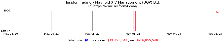Insider Trading Transactions for Mayfield XIV Management (UGP) Ltd.