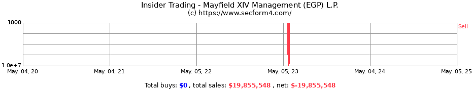 Insider Trading Transactions for Mayfield XIV Management (EGP) L.P.