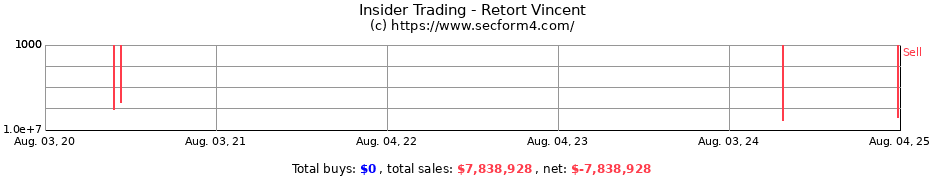 Insider Trading Transactions for Retort Vincent