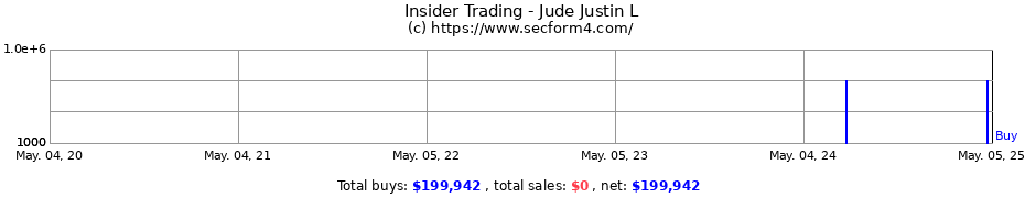 Insider Trading Transactions for Jude Justin L