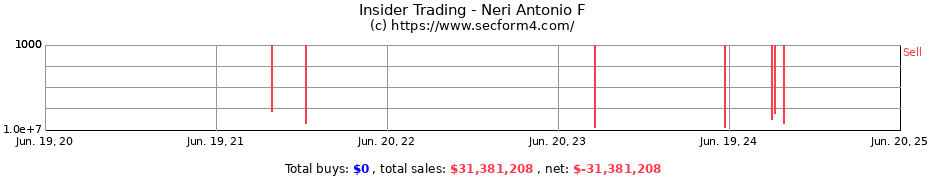 Insider Trading Transactions for Neri Antonio F
