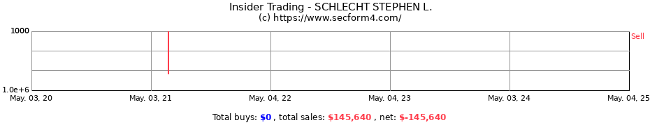 Insider Trading Transactions for SCHLECHT STEPHEN L.