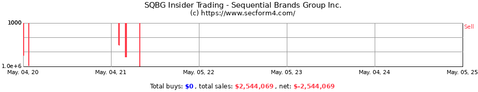 Insider Trading Transactions for Sequential Brands Group Inc.