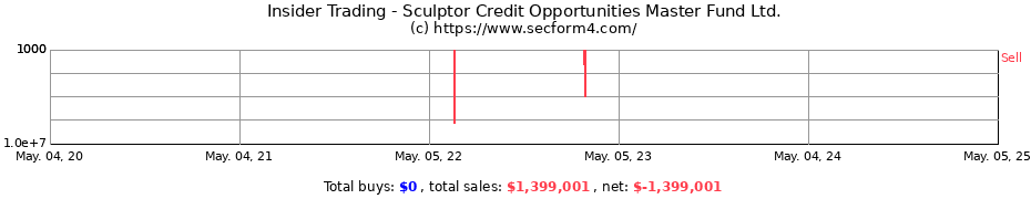 Insider Trading Transactions for Sculptor Credit Opportunities Master Fund Ltd.