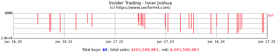 Insider Trading Transactions for Isner Joshua